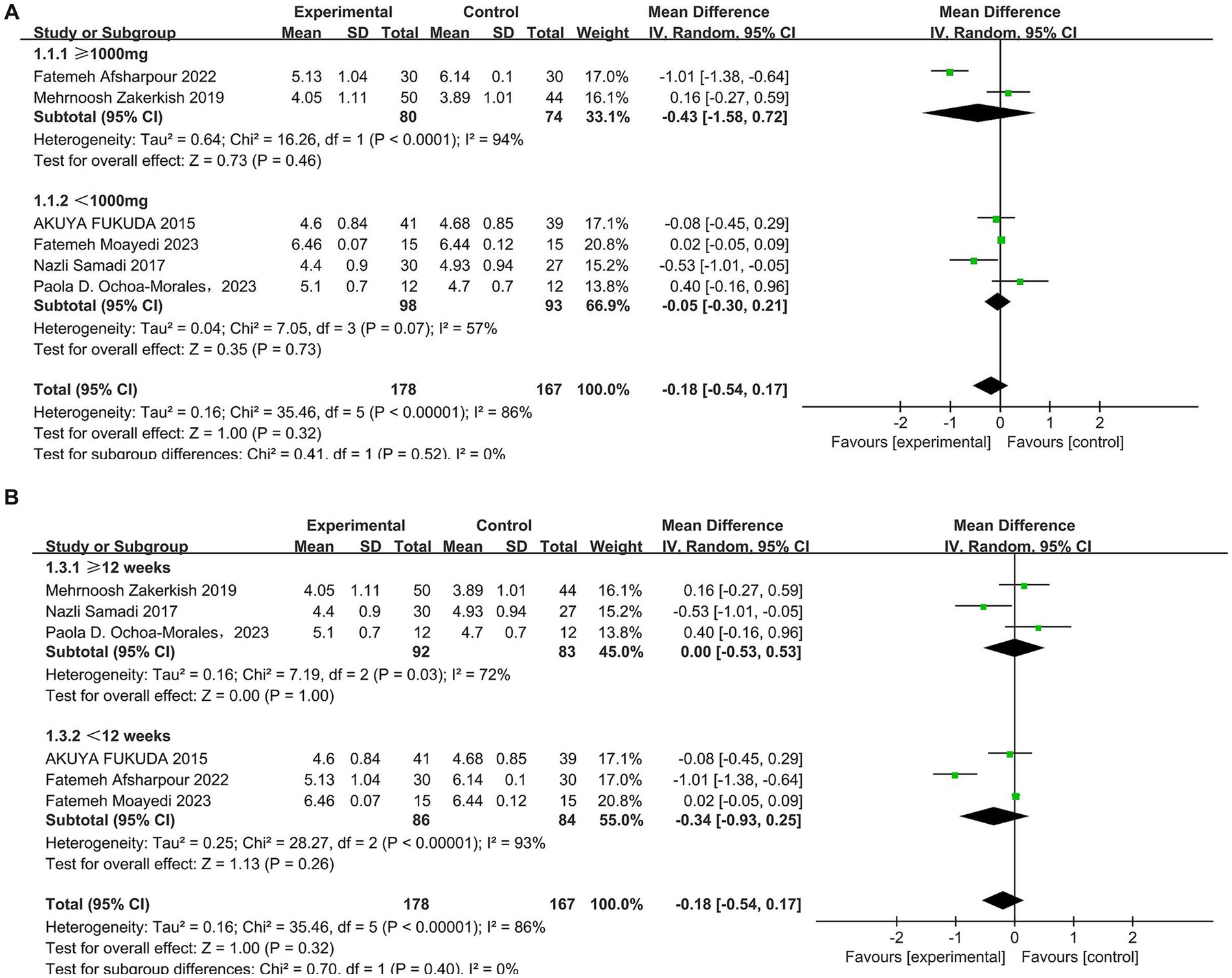 Forest plots labeled A and B display meta-analysis results. Each plot shows studies comparing experimental and control groups. For each study, mean difference, confidence intervals, and weights are indicated. Diamonds represent overall effect sizes. Panel A groups studies by dosing (>1000 mg and <1000 mg). Panel B groups by duration (≥12 weeks and <12 weeks). The x-axes indicate favorability for experimental or control groups. Heterogeneity statistics are provided at the bottom of each panel.