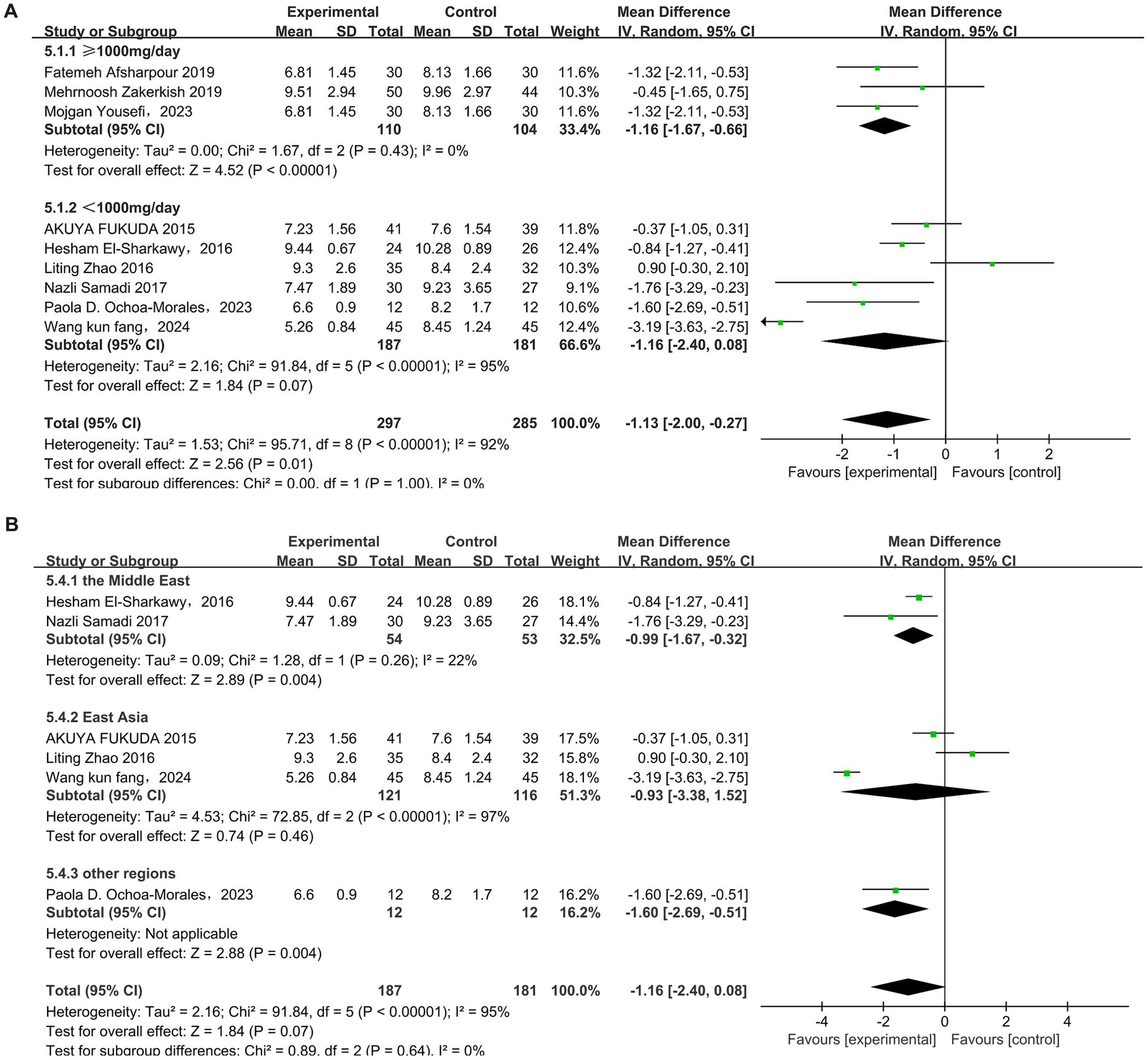 Forest plots compare mean differences in two studies (A and B) involving experimental and control groups. Study A lists subgroups based on dosage with heterogeneity, weights, and overall effect. Study B categorizes by region, showing similar metrics. Both plots depict mean differences with confidence intervals favoring either the experimental or control group, visualized with diamond markers.