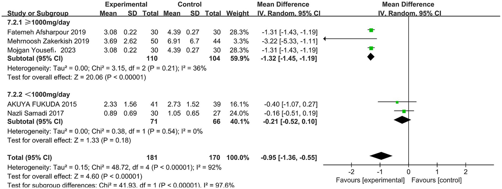 Forest plot comparing experimental and control groups on effects based on dosage. Two subgroups: over one thousand milligrams per day and less than one thousand milligrams per day. Mean differences are displayed with confidence intervals. The overall effect favors the experimental group with a mean difference of negative zero point nine five. Heterogeneity and statistical significance values are provided for each subgroup and overall analysis.