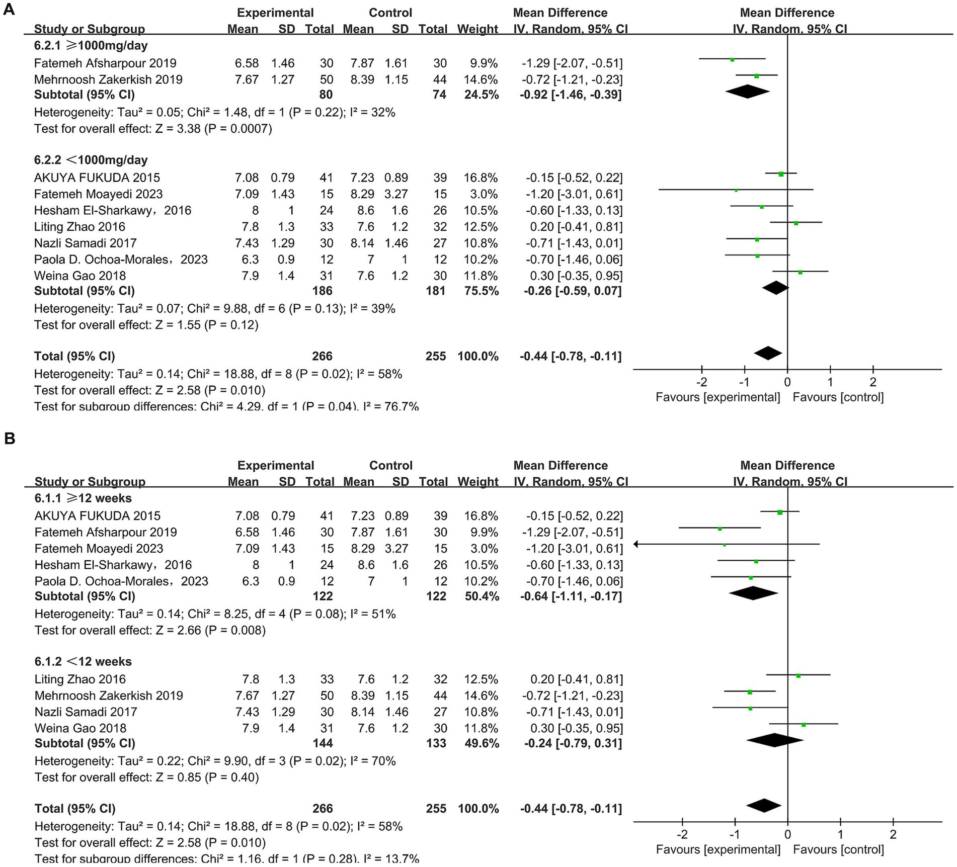 Forest plot comparing experimental and control groups across multiple studies with a focus on two different conditions: higher and lower than one thousand milligrams per day (A) and greater or less than twelve weeks (B). The plot shows mean differences, confidence intervals, and heterogeneity statistics for each subgroup. Diamonds on the plot indicate overall effect estimates, with positions favoring either the experimental or control group.