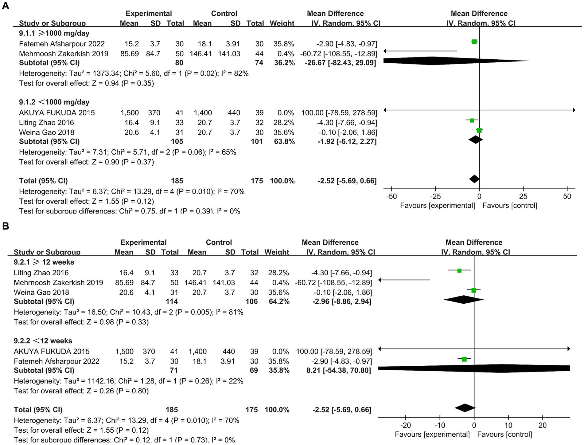 Forest plots comparing experimental and control groups based on various studies. Panel A evaluates effects of dosages greater than or less than 1000 mg per day. Panel B evaluates effects for durations greater than or less than 12 weeks. Each panel displays study data, mean differences with confidence intervals, and summarizes heterogeneity and overall effect. Diamonds at the bottom represent overall mean differences, with error bars indicating confidence intervals. Arrows indicate direction favoring either experimental or control groups.