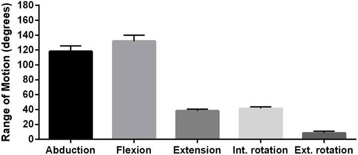 Bar graph showing range of motion in degrees for different movements: Abduction and Flexion exceed 120 degrees, Extension and Internal Rotation are around 40 degrees, External Rotation is under 40 degrees.