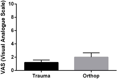Bar graph comparing Visual Analogue Scale (VAS) scores for trauma and orthopedic (Orthop) categories. Trauma has a lower mean VAS score near 1, while Orthop has a slightly higher score around 3, each with error bars indicating variability.