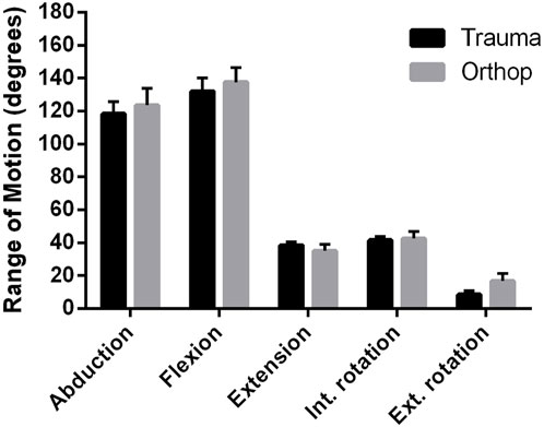Bar chart comparing range of motion in degrees across five movements: abduction, flexion, extension, internal rotation, and external rotation. Trauma (black bars) and orthop (gray bars) data are shown. Flexion and abduction have the highest range, while external rotation is the lowest.