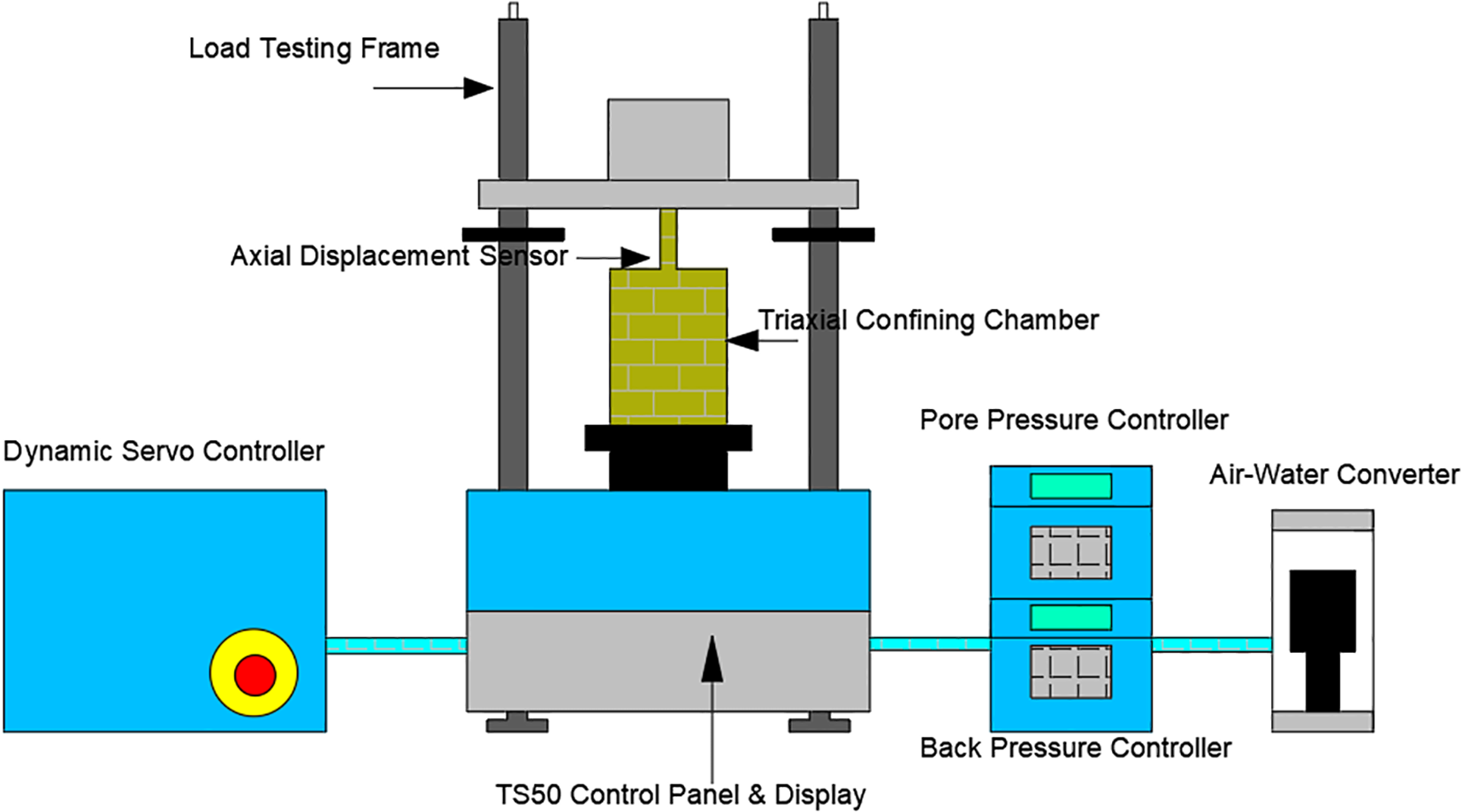 Diagram of a testing machine setup for a triaxial confining chamber. It includes a load testing frame, axial displacement sensor, dynamic servo controller, TS50 control panel and display, pore and back pressure controllers, and an air-water converter. The chamber is central, with components connected for controlling and measuring pressure and displacement.