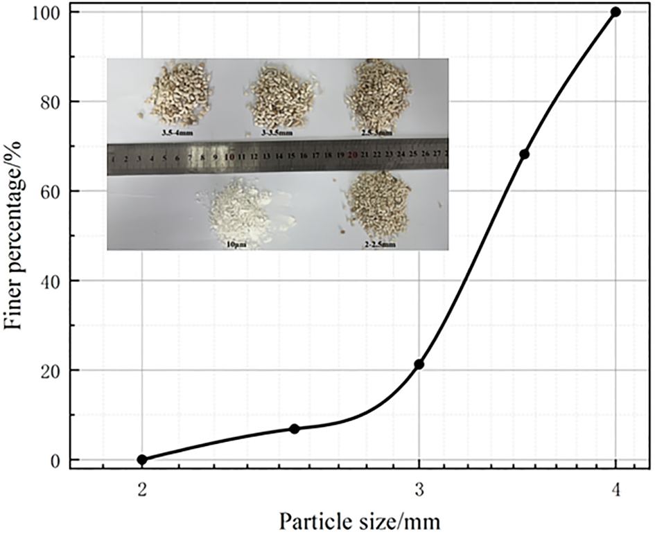 Graph showing the relationship between particle size in millimeters and finer percentage. The curve indicates an increase from near zero at 2 mm to 100% at 4 mm. An inset image shows samples of varying particle sizes: 3.5-4 mm, 3-3.5 mm, 2-2.5 mm, and 10 µm, with a ruler for scale.