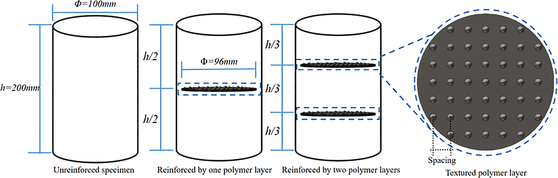 Diagram showing three cylindrical specimens. The first is unreinforced, with a diameter of one hundred millimeters and a height of two hundred millimeters. The second includes one polymer layer, and the third includes two polymer layers. A close-up of the textured polymer layer displays a pattern of evenly spaced protrusions.