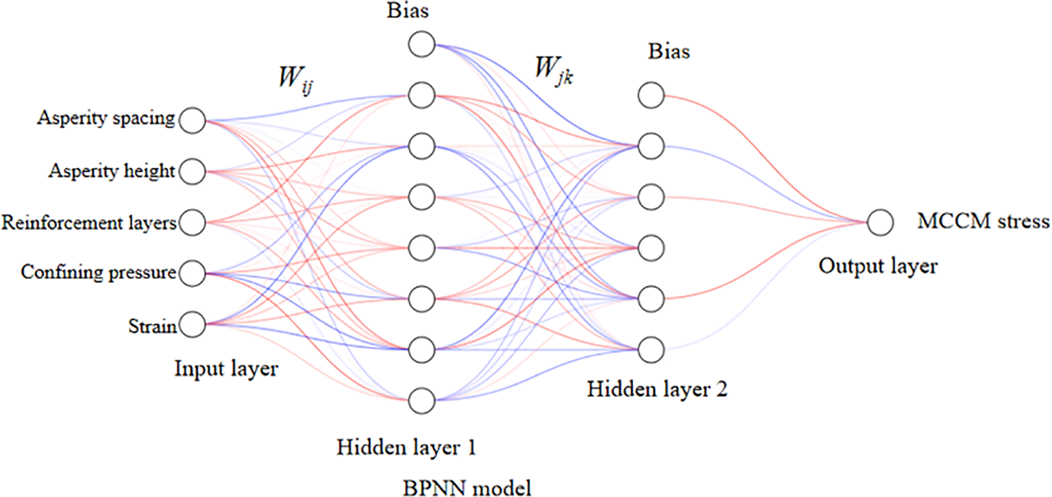 Diagram of a Back Propagation Neural Network (BPNN) model with layers. The input layer includes factors like asperity spacing, asperity height, reinforcement layers, confining pressure, and strain. These connect to two hidden layers, which link to the output layer labeled “MCCM stress”. Arrows represent connections between nodes, with labels \(W_{ij}\) and \(W_{jk}\) indicating weight matrices, and biases are shown in the hidden layers.