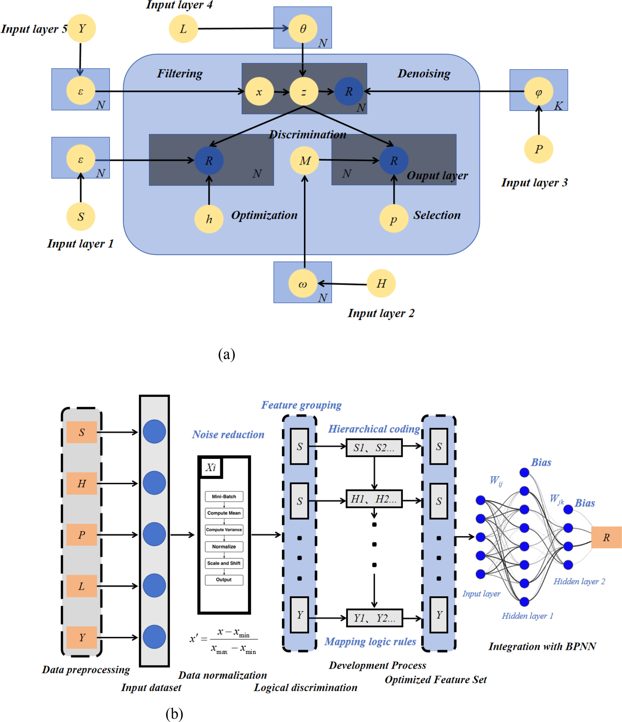 Diagram (a) shows a flowchart with multiple input layers and processes including filtering, denoising, discrimination, optimization, and selection, leading to an output layer. Diagram (b) depicts data preprocessing, normalization, noise reduction, feature grouping, hierarchical coding, and integration with a neural network model labeled BPNN. Both diagrams illustrate complex data processing and optimization workflows.
