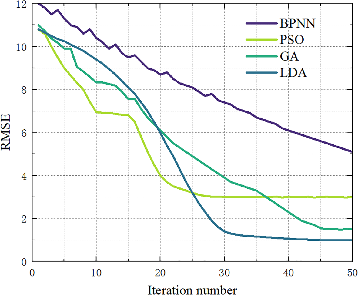 Line graph showing RMSE over 50 iterations for four methods: BPNN (purple), PSO (light green), GA (teal), and LDA (blue). BPNN decreases steadily, while PSO, GA, and LDA show rapid decline, stabilizing around iteration 30.