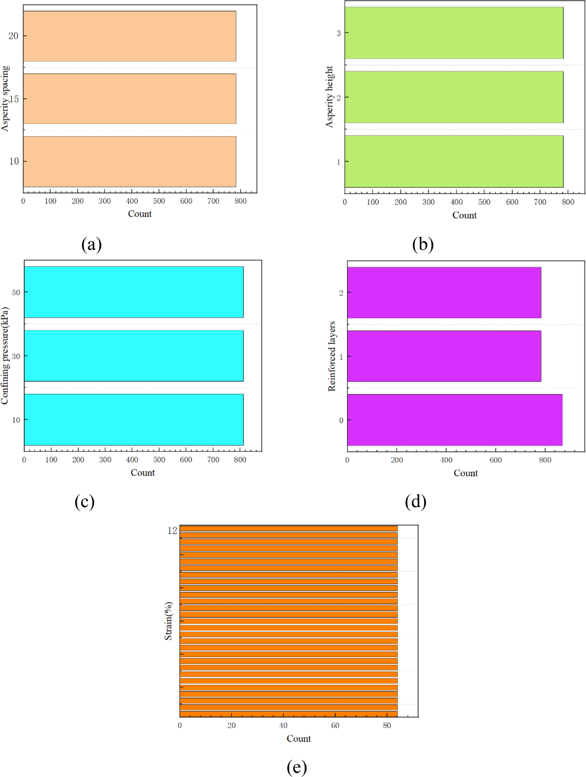 Five horizontal bar charts depict counts of various parameters. Chart (a) shows asperity spacing with three levels; (b) illustrates asperity height with three levels; (c) presents confining pressure in kPa with three levels; (d) displays reinforced layers with three levels; (e) depicts strain in percent with twelve levels. Each chart uses distinct colors for clarity.