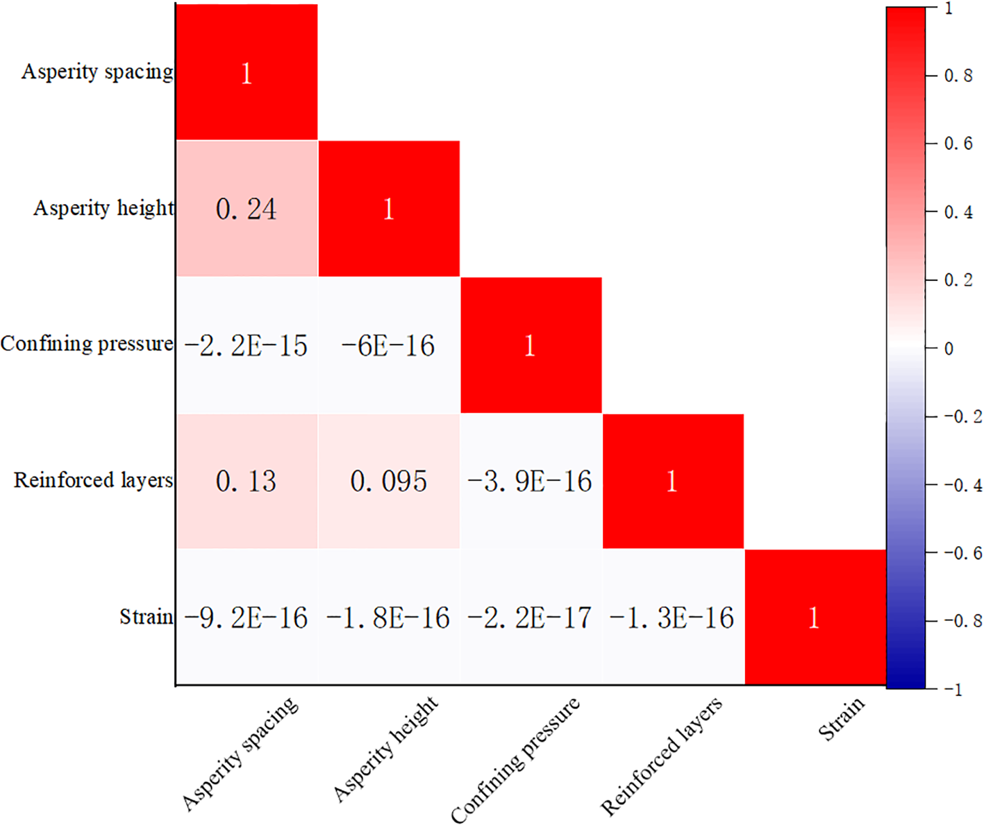 Correlation matrix showing relationships among variables: asperity spacing, asperity height, confining pressure, reinforced layers, and strain. Red indicates positive correlation, blue indicates negative. Values range from one (dark red) to negative one (dark blue).