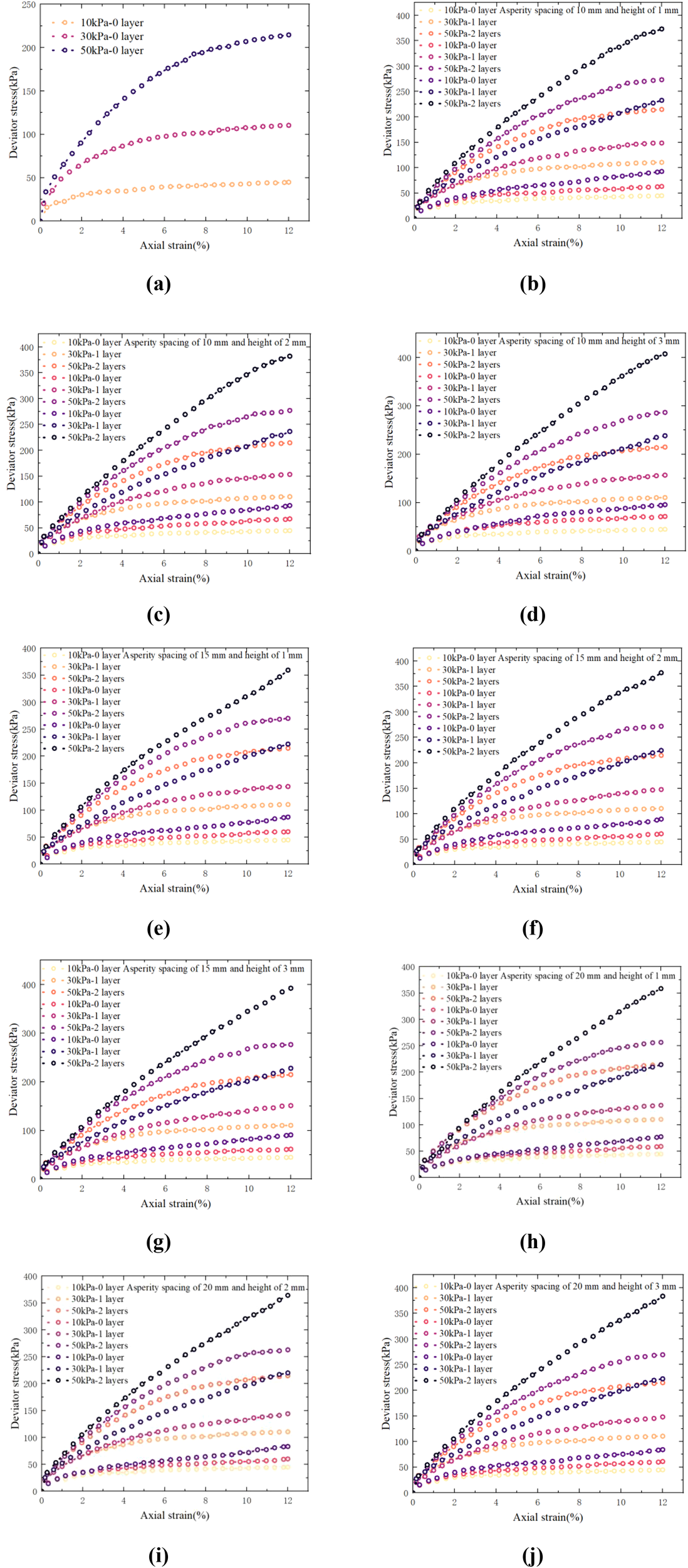 Graphs (a) to (j) display the relationship between axial strain and deviator stress for varying conditions. Each graph features different layers and asperity spacings, marked by colorful lines. Axial strain ranges from zero to twelve percent and deviator stress spans from zero to four hundred kilopascals. The legends indicate pressure layers: ten, thirty, and fifty kilopascals, with zero, one, and two layers, depicting stress variations across different configurations, asperity spacings, and heights.