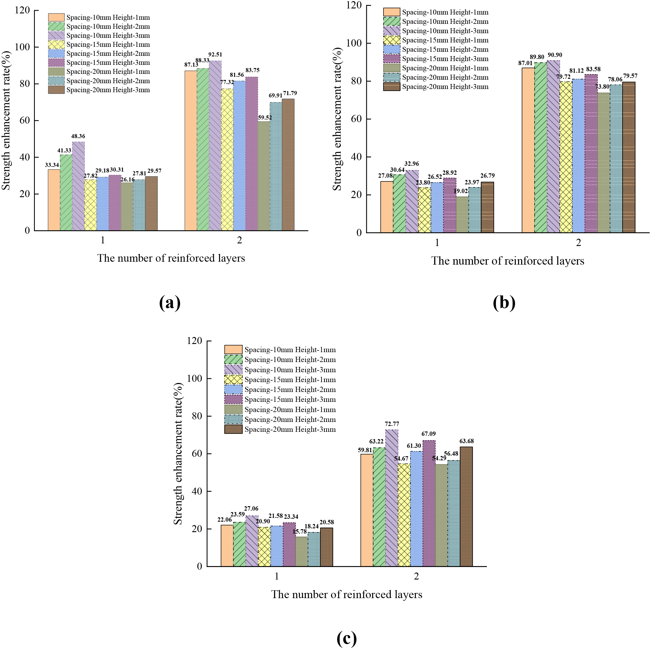 Three bar graphs labeled (a), (b), and (c) depict strength enhancement rates in percentages for different configurations of spacing and height, with one or two reinforced layers. Each graph shows variations in enhancement rates across different spacings (10mm, 15mm, 20mm) and heights (1mm, 2mm, 3mm), with distinct colors and patterns representing each configuration. The x-axis shows the number of reinforced layers, and the y-axis shows the strength enhancement rate as a percentage. The graphs illustrate how these variables affect strength enhancement.