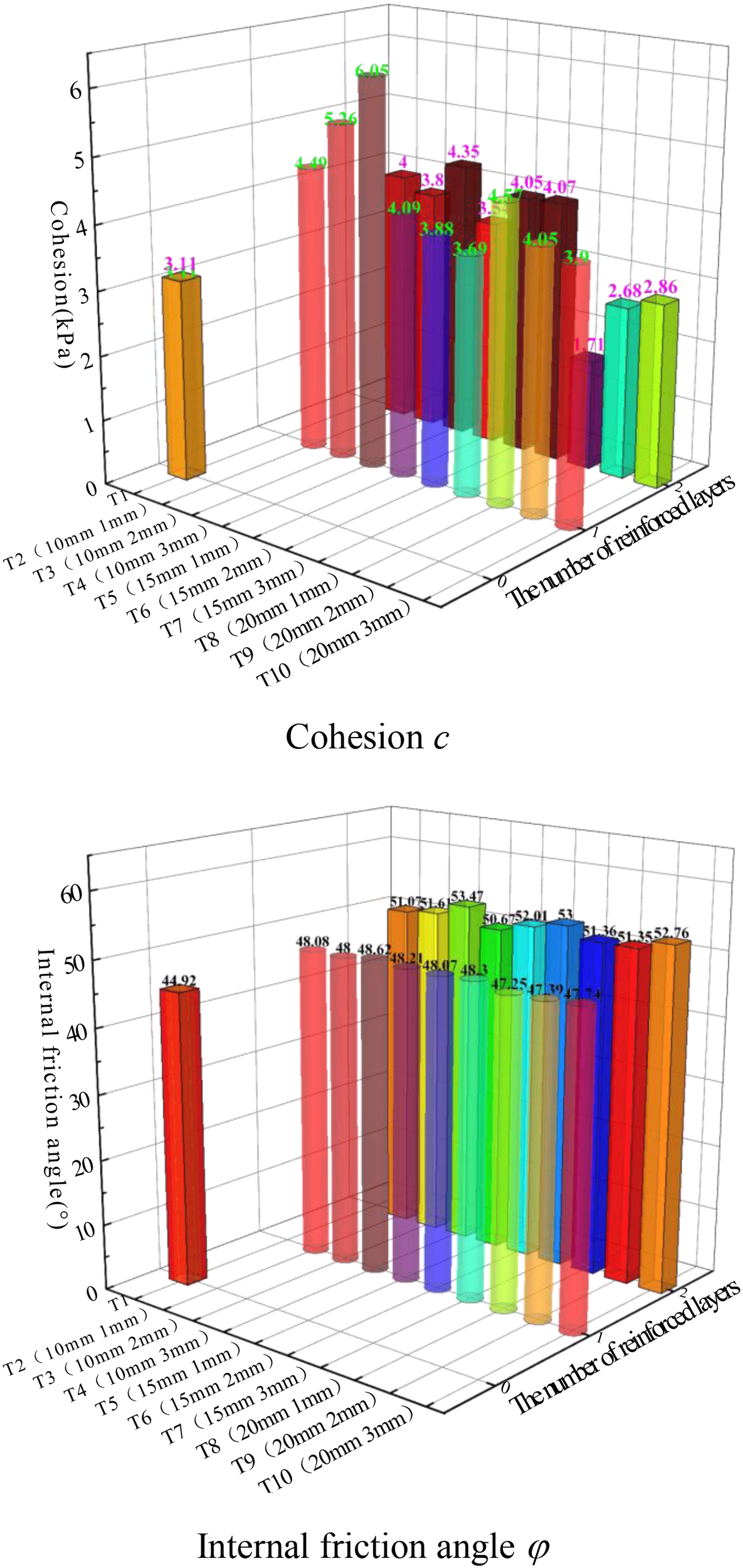 Bar charts depict cohesion and internal friction angle for different tests with varying reinforced layers and sizes. The top chart shows cohesion in kilopascals and the bottom chart shows internal friction angle in degrees. Each set of bars represents data from T1 to T10 for different sample dimensions.
