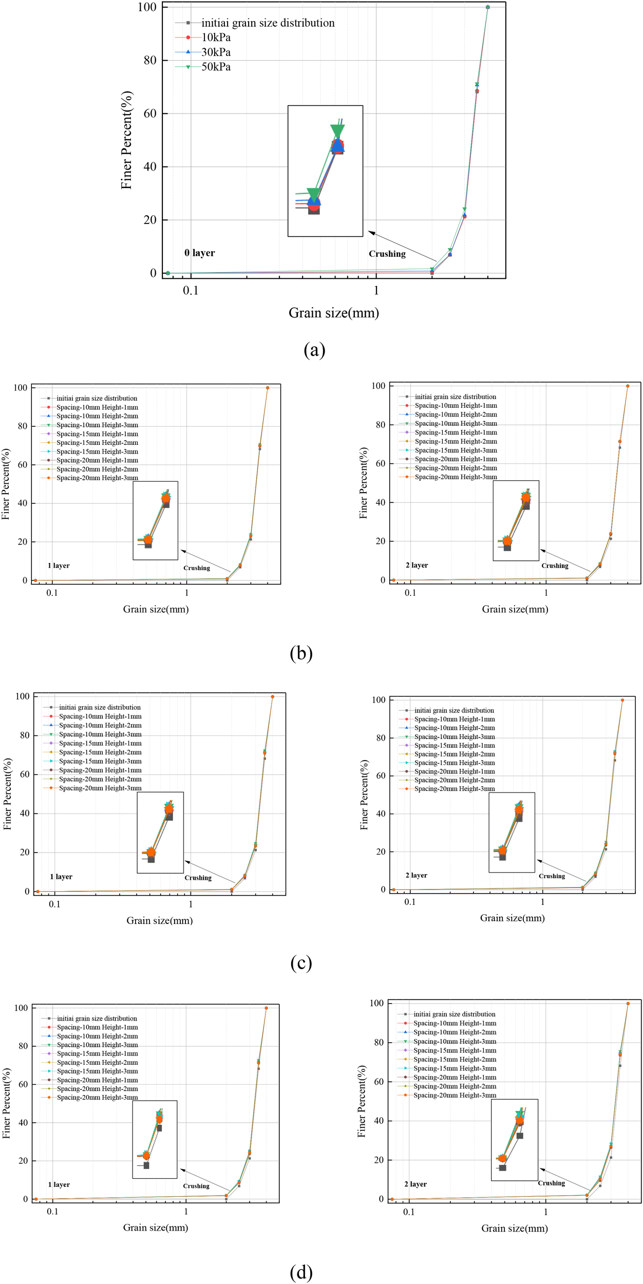 Five graphs (labeled a to e) show the relationship between grain size in millimeters and finer percent for different layers and pressures. Graph (a) compares initial distribution with pressures at 10, 30, and 50 kPa, showing a marked increase in finer percent as grain size increases. Graphs (b) and (c) display the effects of varying spacings and heights for a single layer, indicating similar trends of increasing finer percent. Graphs (d) and (e) focus on two layers with similar variations, also showing an upward trend. Each graph includes an inset highlighting the crushing effect.