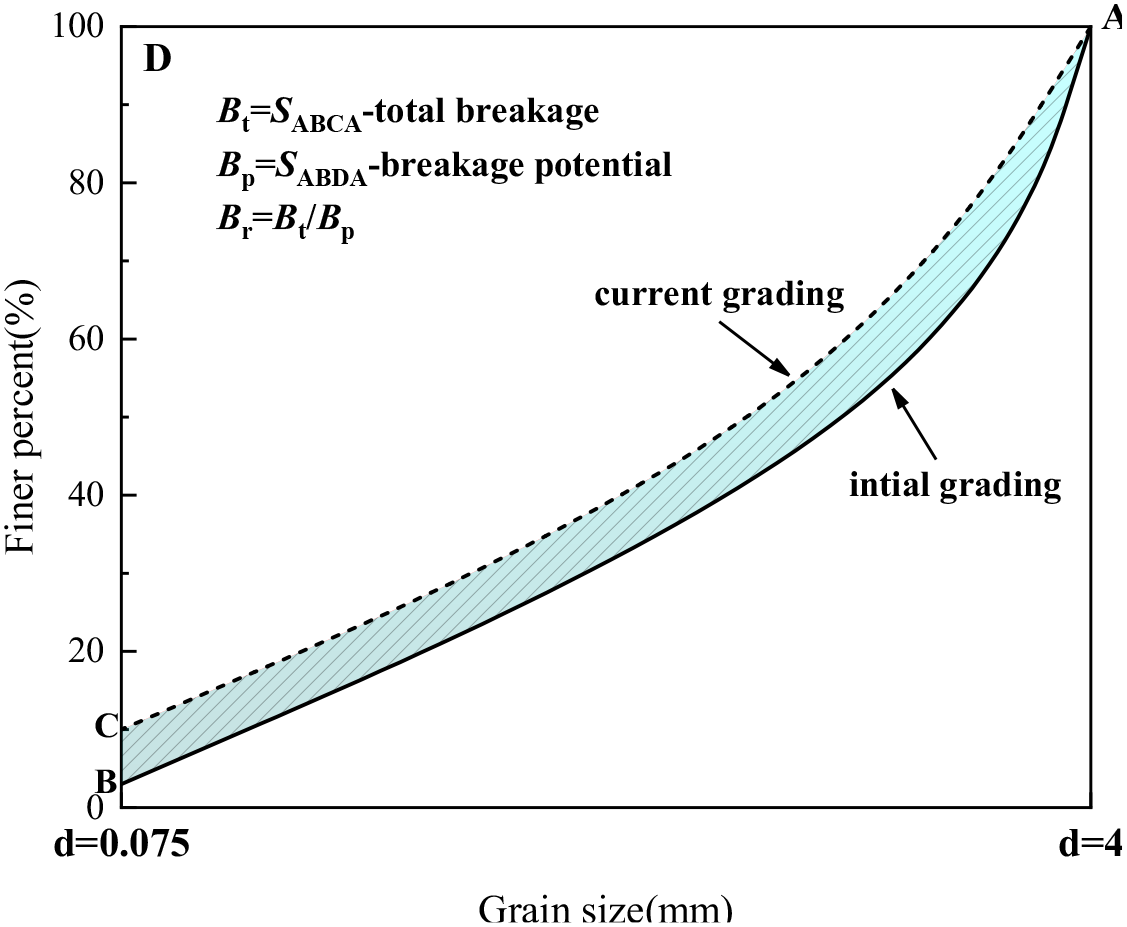 Graph showing the breakage potential of grains with axes for grain size in millimeters (0.075 to 4 mm) and finer percent (0 to 100%). Two curves, initial grading and current grading, are depicted with a shaded area between them. Key formulas: \( B_t = S_{ABCA} \) for total breakage, \( B_p = S_{ABDA} \) for breakage potential, and \( B_r = \frac{B_t}{B_p} \).