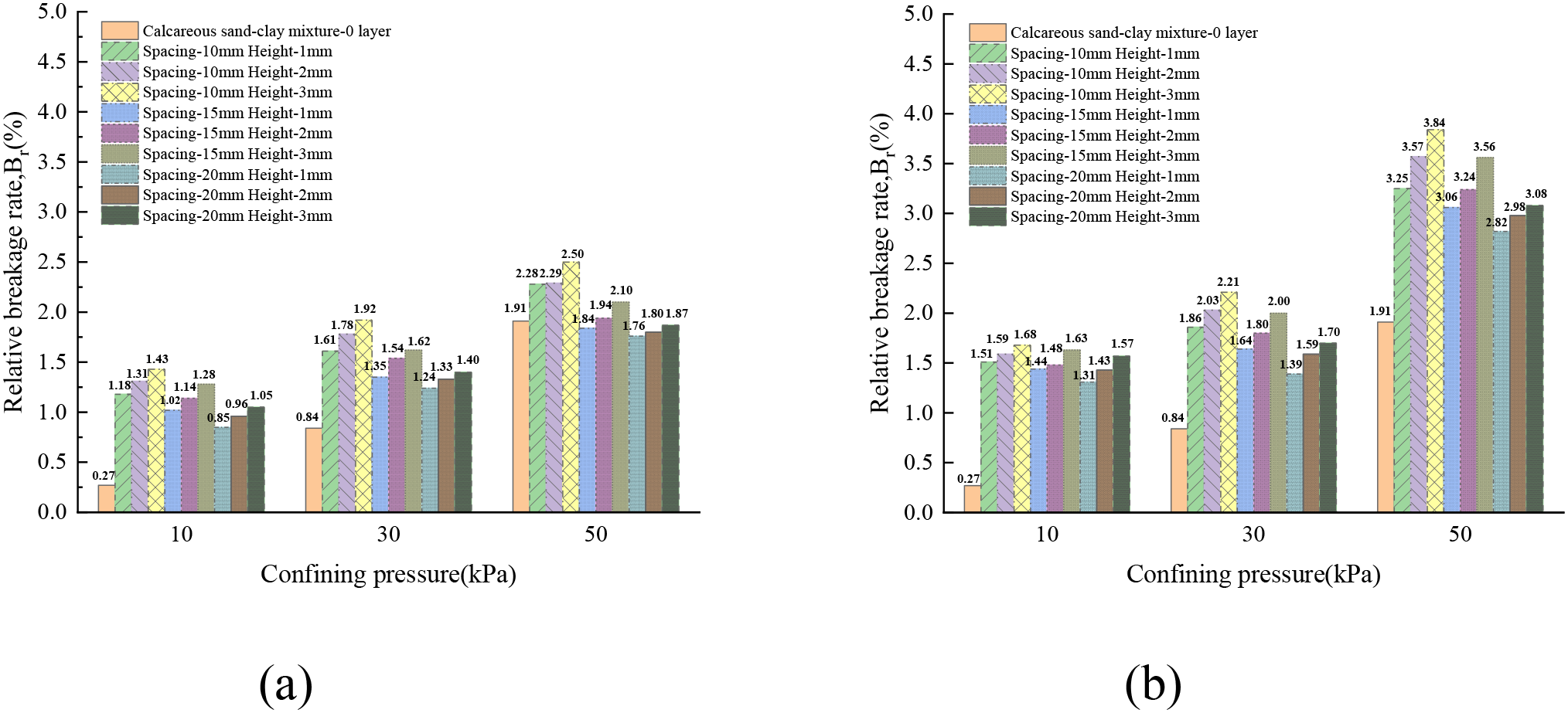Bar charts labeled (a) and (b) compare the relative breakage rate of calcareous sand-clay mixtures at different confining pressures: 10, 30, and 50 kPa. Multiple bar colors and patterns represent various spacings and heights in millimeters. Chart (a) shows rates up to 2.5%, with increasing values at higher pressures. Chart (b) shows rates up to 3.84%, similarly increasing with higher pressures, with the highest variation at 50 kPa.