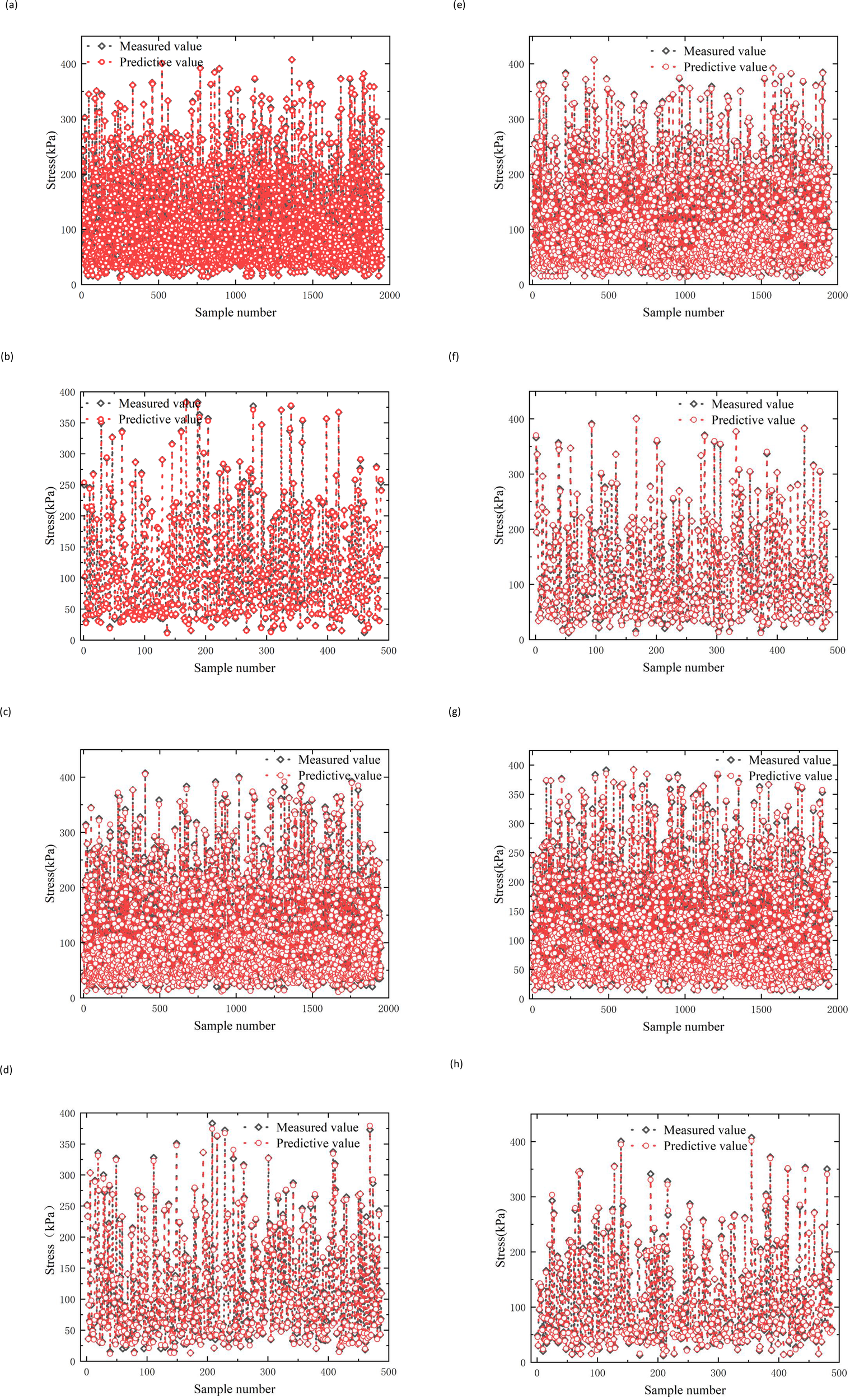 Eight scatter plots labeled (a) to (h) compare measured and predictive stress values in kilopascals against sample numbers. Each plot displays a dense distribution of data points with varying stress levels for different sample ranges. Plots (a), (c), (e), and (g) cover a sample range from zero to two thousand, while (b), (d), (f), and (h) cover zero to five hundred.