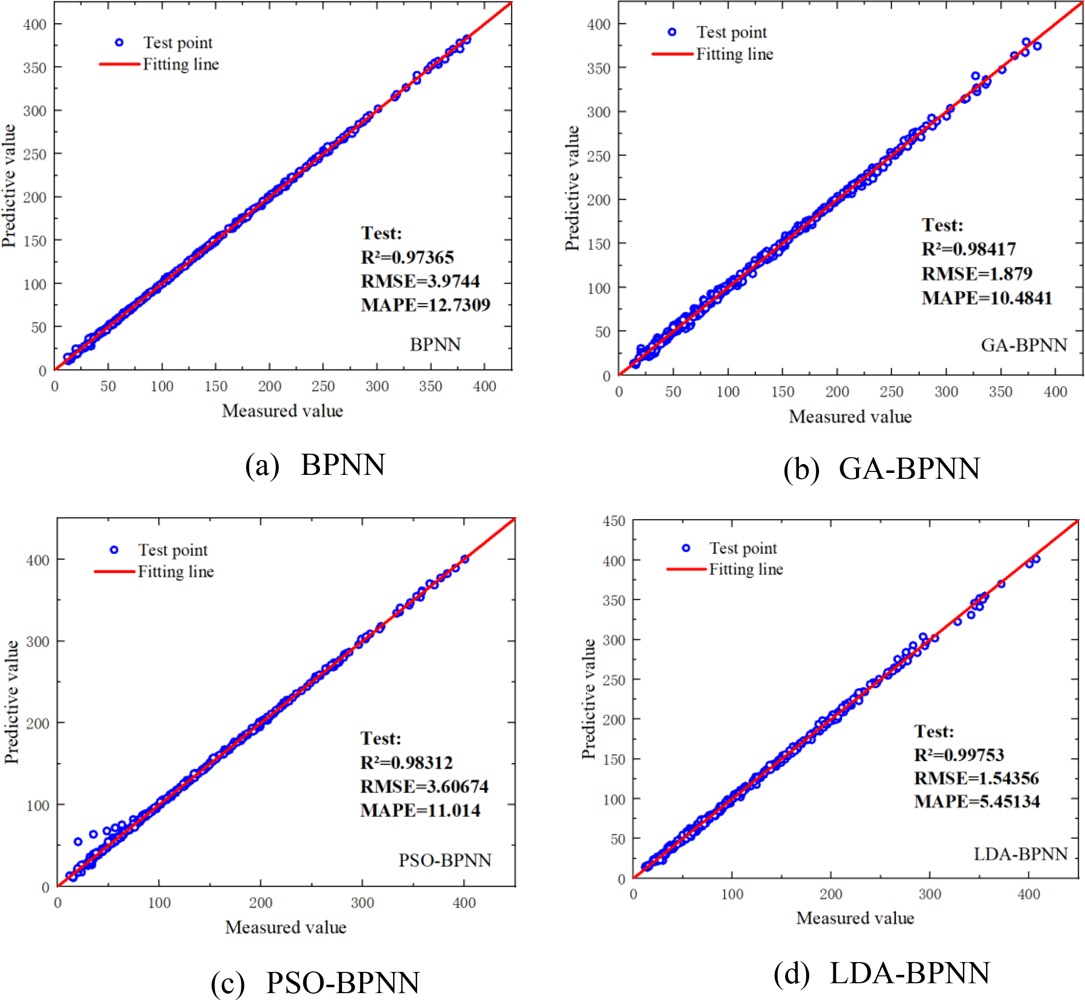 Four scatter plots compare predictive and measured values for different models: (a) BPNN, (b) GA-BPNN, (c) PSO-BPNN, and (d) LDA-BPNN. Each plot shows test points aligned with a red fitting line. Model performance metrics are listed: R-squared, RMSE, and MAPE. LDA-BPNN yields the highest R-squared and lowest RMSE and MAPE, indicating superior performance.
