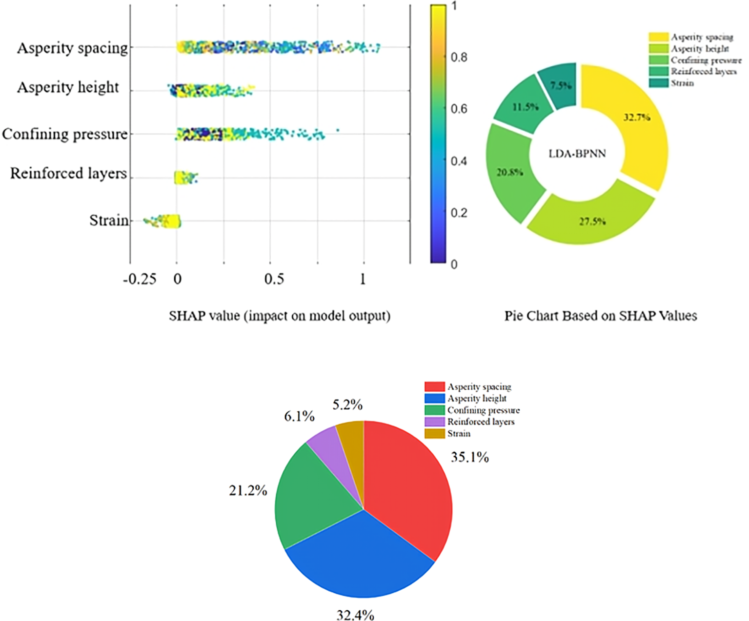 Scatter plot and donut chart labeled (a) show SHAP values impacting model output for features such as asperity spacing, height, confining pressure, reinforced layers, and strain. A pie chart labeled (b) displays the percentage distribution of each feature's impact, with asperity spacing being the highest at 35.1%.