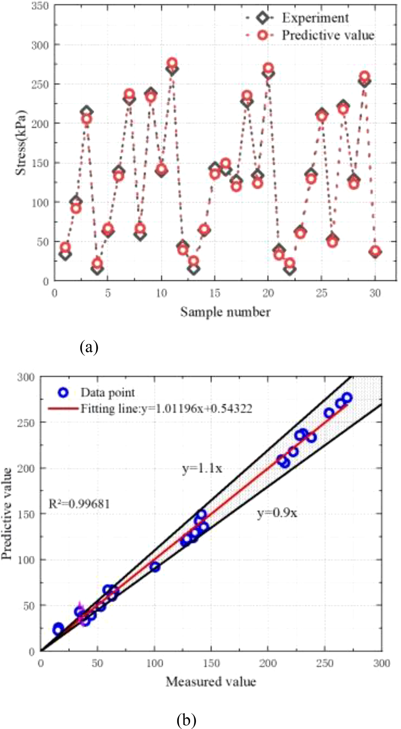 (a) A line graph showing stress (kPa) versus sample number. Experimental and predictive values are plotted with diamond and circle markers, respectively, with dashed lines connecting the points. (b) A scatter plot comparing predictive and measured values, showing data points and a fitting line with the equation y = 1.01196x + 0.54322. The R-squared value is 0.99681. Lines y = 1.1x and y = 0.9x are shown for reference.