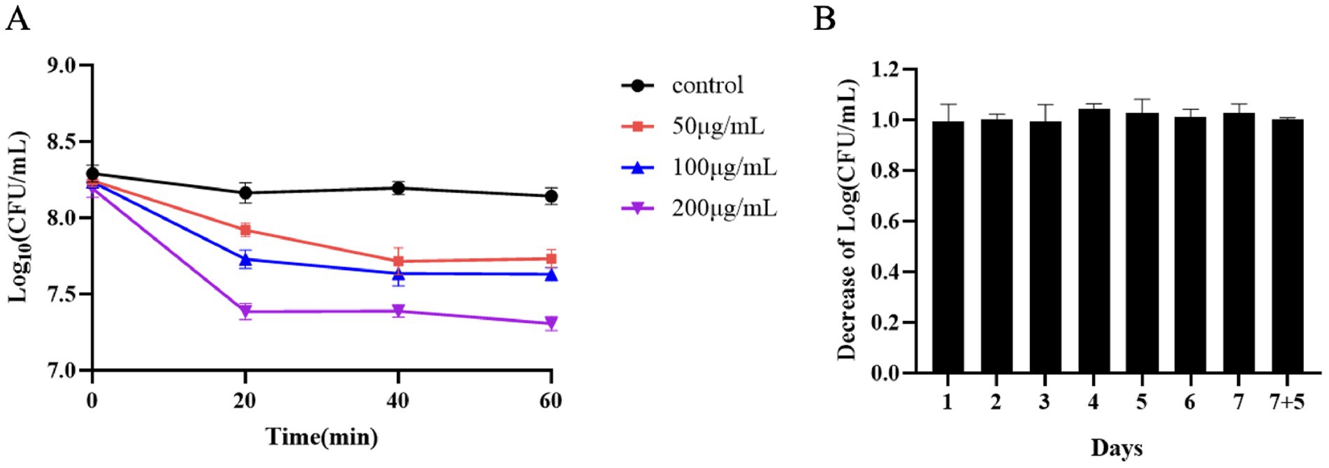 Graph A shows the log reduction of colony-forming units per milliliter over 60 minutes for different concentrations: control, 50, 100, and 200 micrograms per milliliter. Graph B presents a bar chart of log reduction over several days, showing consistent decreases across days one to seven and day seven plus five.