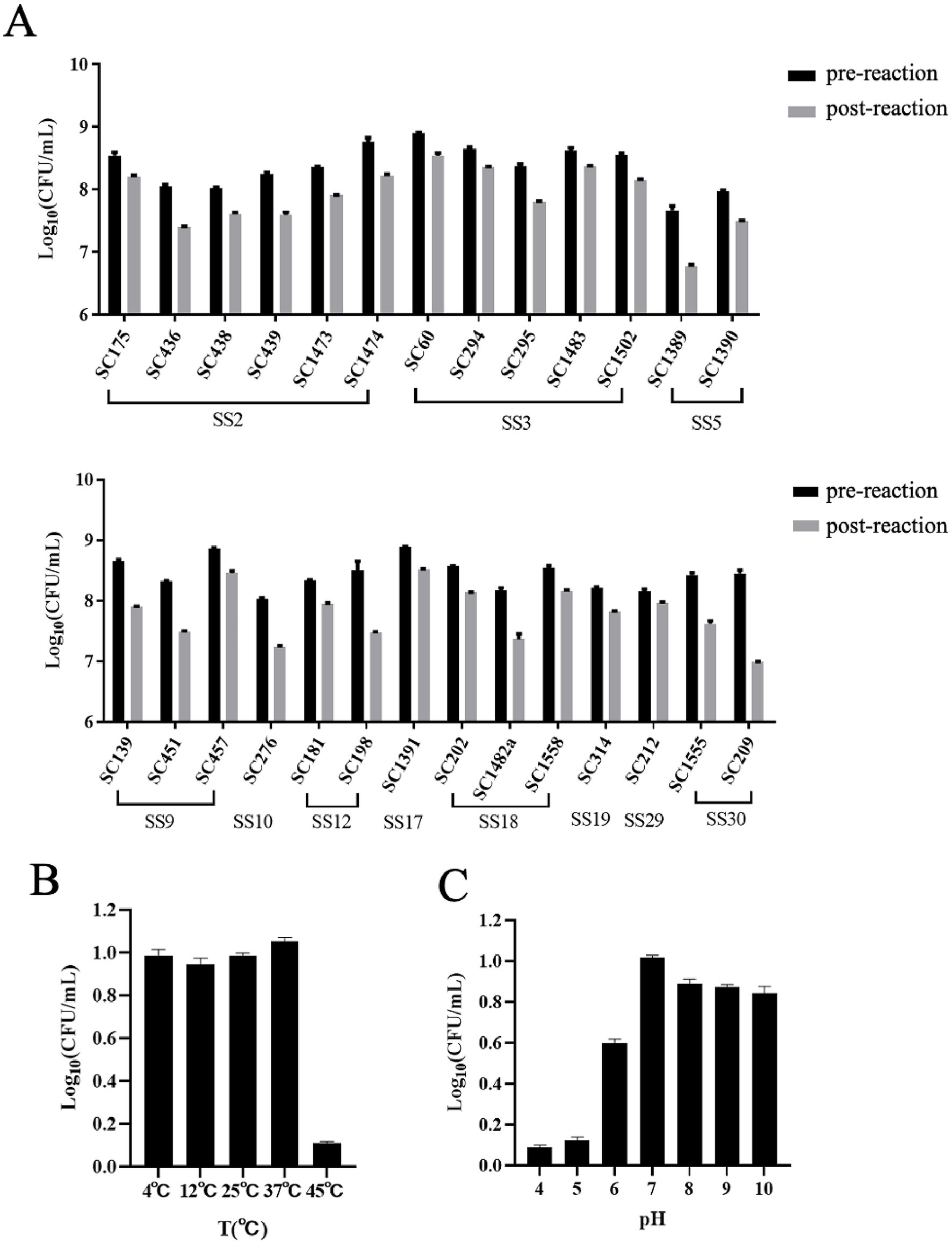 Bar graphs illustrating microbial counts. Graph A compares counts pre- and post-reaction across different samples within groups SS2, SS3, SS5, SS9, SS10, SS12, SS17, SS18, SS19, SS29, and SS30. Graph B shows counts at temperatures 4°C, 12°C, 25°C, 37°C, and 45°C, with a decrease at 45°C. Graph C depicts counts across pH levels 4 to 10, peaking at pH 7.