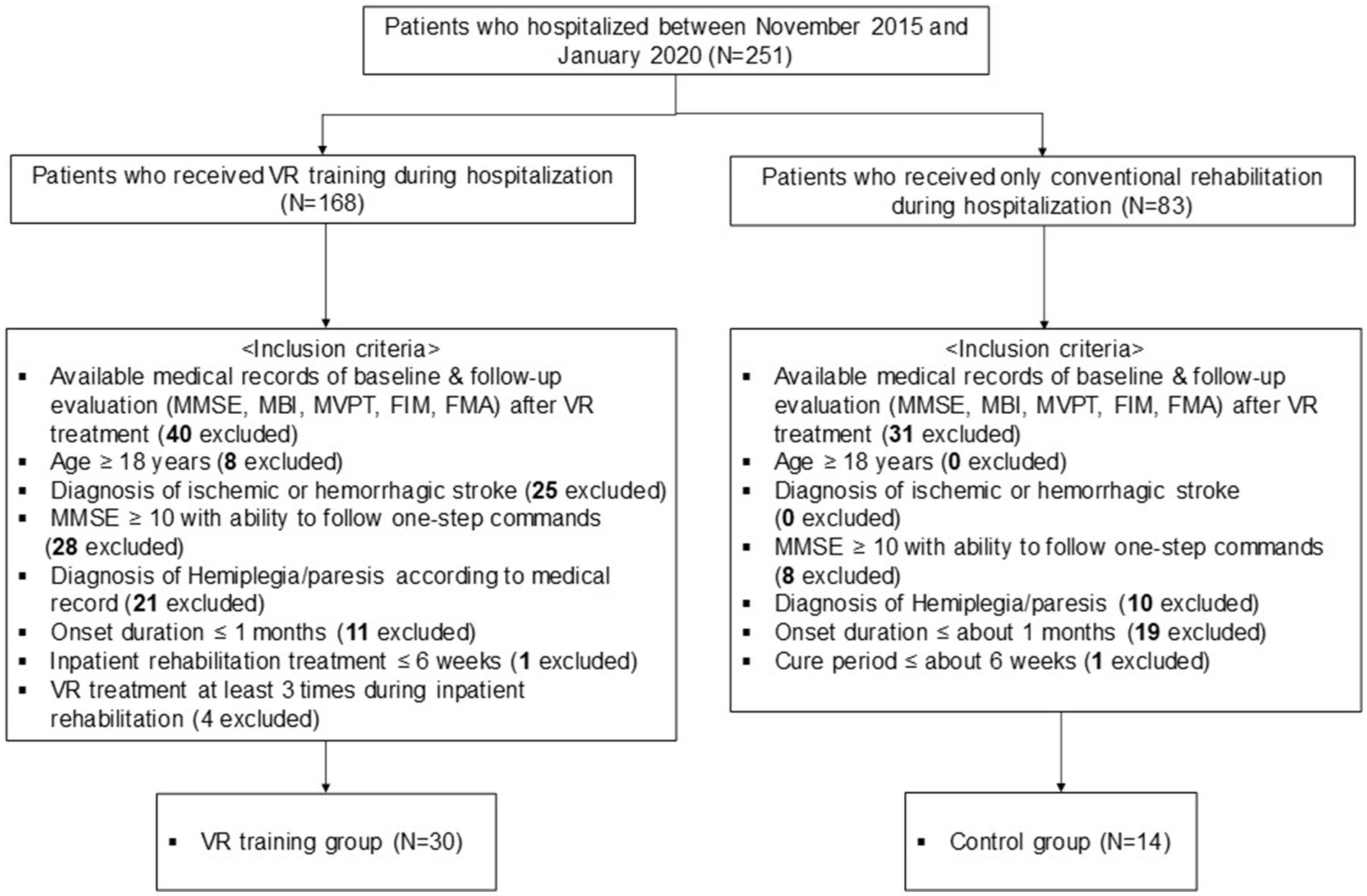 Flowchart showing the categorization of 251 patients hospitalized between November 2015 and January 2020. Patients were divided into two groups: 168 in the VR training group and 83 in the conventional rehabilitation group. Inclusion criteria applied to each group included medical records, age, stroke diagnosis, MMSE score, hemiplegia diagnosis, onset duration, and treatment duration. Finally, 30 patients were included in the VR group and 14 in the control group.