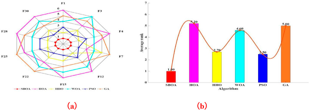 (a) A radar chart comparing algorithms SBOA, HOA, HHO, WOA, PSO, and GA across features F1 to F30. SBOA is shown in red with better performance. (b) A bar graph shows average rank comparisons among the algorithms. SBOA ranks highest at one point zero, followed by PSO at two point five, while GA ranks lowest at five point zero.