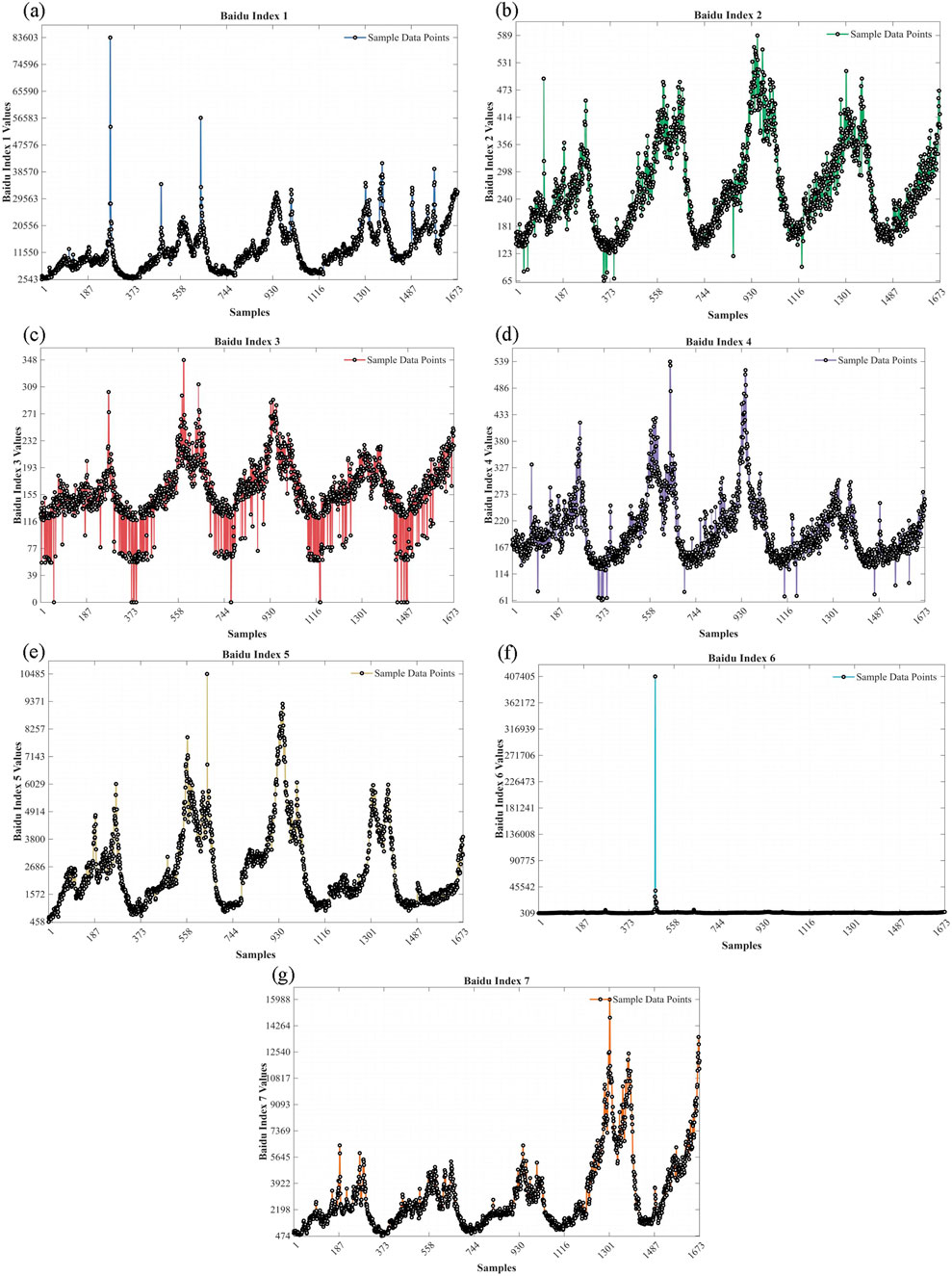 Seven line graphs represent different Baidu Index values over a range of samples. Each graph, labeled from (a) to (g), is uniquely styled with varying colors for the sample data points. The graphs show fluctuations in index values, with consistent peaks and troughs across the sample range. Each index has distinct numerical values on the y-axis.