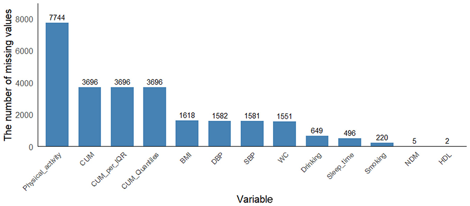 Bar chart showing the number of missing values for various variables. Physical activity has the highest with 7,744 missing values, followed by CUM, CUM_pct_IQR, and CUM_Quartiles with 3,696 each. BMI, DBP, SBP, and WC range between 1,551 and 1,618. Drinking and sleep_time have 649 and 496 respectively. Smoking, NDM, and HDL have the least, with 220, 5, and 2 missing values.
