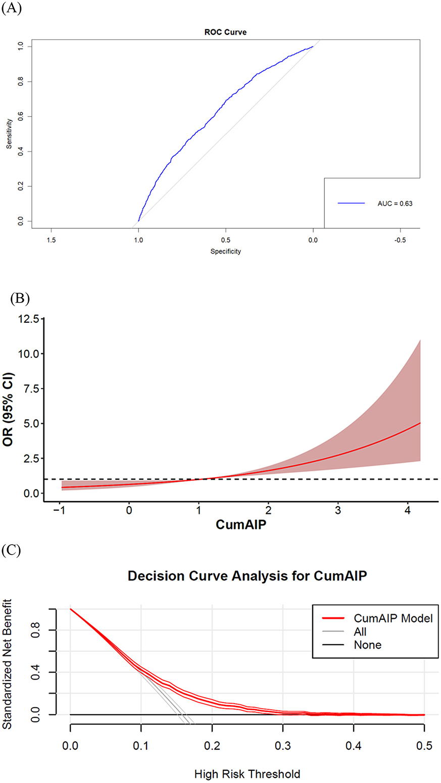Panel A shows a ROC curve with an AUC of 0.63, illustrating model performance with sensitivity and specificity. Panel B presents an increasing trend in odds ratio with cumulative AIP, highlighted by a red shaded area representing the 95 percent confidence interval.