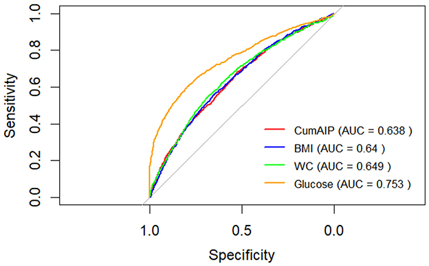 Line graph titled “Decision Curve Analysis for CumAIP” showing the standardized net benefit against the high risk threshold. The red line represents the CumAIP Model, maintaining a high net benefit across thresholds up to 0.5. The black lines labeled “All” and “None” show a constant net benefit near zero.