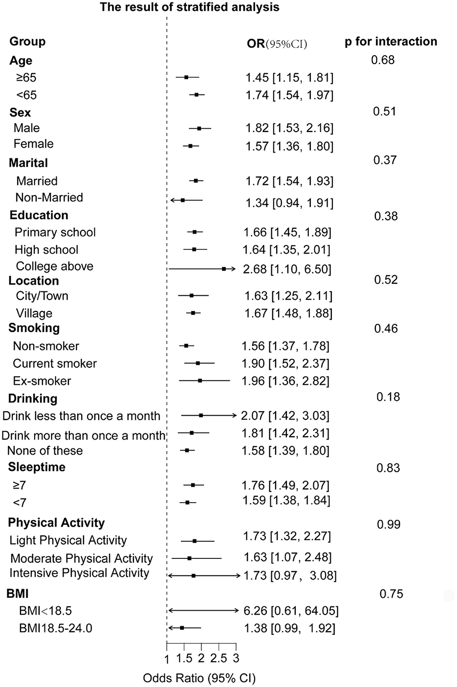 ROC curve comparing four models: CumAIP (red, AUC = 0.638), BMI (blue, AUC = 0.64), WC (green, AUC = 0.649), and Glucose (orange, AUC = 0.753). The plot measures sensitivity versus specificity. Glucose shows the highest area under the curve.