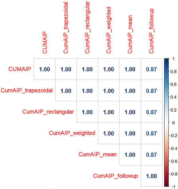 Correlation matrix with labeled axes showing the relationship between six variables: CUMAIP, CumAIP_trapezoidal, CumAIP_rectangular, CumAIP_weighted, CumAIP_mean, and CumAIP_followup. The diagonal entries are all 1, indicating perfect correlation with themselves. Off-diagonal values range from 0.87 to 1, suggesting high correlations among the variables. The color gradient ranges from blue to red, representing correlation strength from 1 to -1.