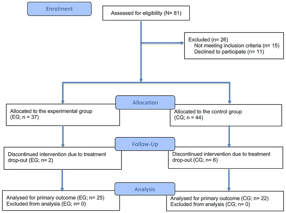 Flowchart showing a clinical trial process. Eighty-one participants assessed; twenty-six excluded. Thirty-seven allocated to the experimental group; two dropped out; twenty-five analyzed. Forty-four allocated to the control group; six dropped out; twenty-two analyzed.