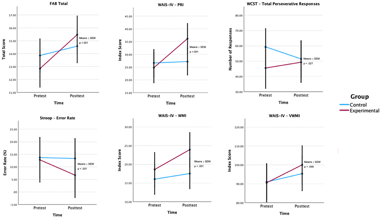 Six graphs comparing control and experimental groups. - FAB Total: Experimental scores improve from pretest to posttest; control scores slightly increase. - WAIS-IV PRI: Experimental scores increase significantly; control shows minimal change. - WCST: Experimental responses decrease; control shows a slight decrease. - Stroop Error Rate: Experimental group error decreases significantly; control is stable. - WAIS-IV WMI: Experimental scores rise significantly; control has minor increase. - WAIS-IV VWMI: Both groups increase, with a greater rise in the experimental group. Error bars indicate means ± SEM.
