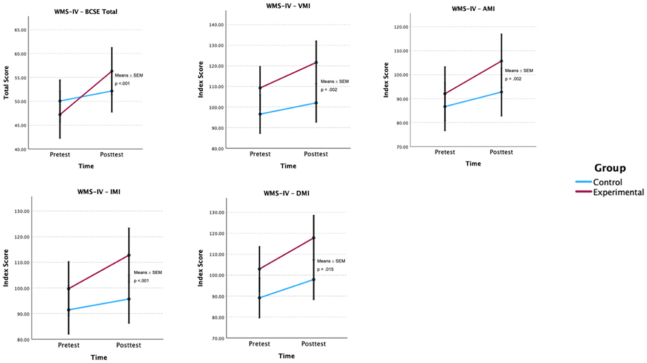 Five line graphs showing pretest and posttest scores for control and experimental groups. Top row: BCSE Total, VMI, and AMI scores. Bottom row: IMI and DMI scores. Experimental group shows greater improvement in all measures. Statistical significance is indicated with p values ranging from less than 0.001 to 0.015. A legend on the right differentiates groups by color: blue for control and red for experimental.