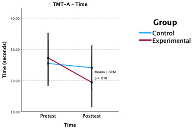 Line graph titled “TMT-A - Time” showing time in seconds on the vertical axis and pretest vs. posttest on the horizontal axis. The control group (blue line) shows a slight decrease, while the experimental group (red line) shows a significant decrease. Error bars denote standard error of the mean. A note indicates p = 0.010 for statistical significance.