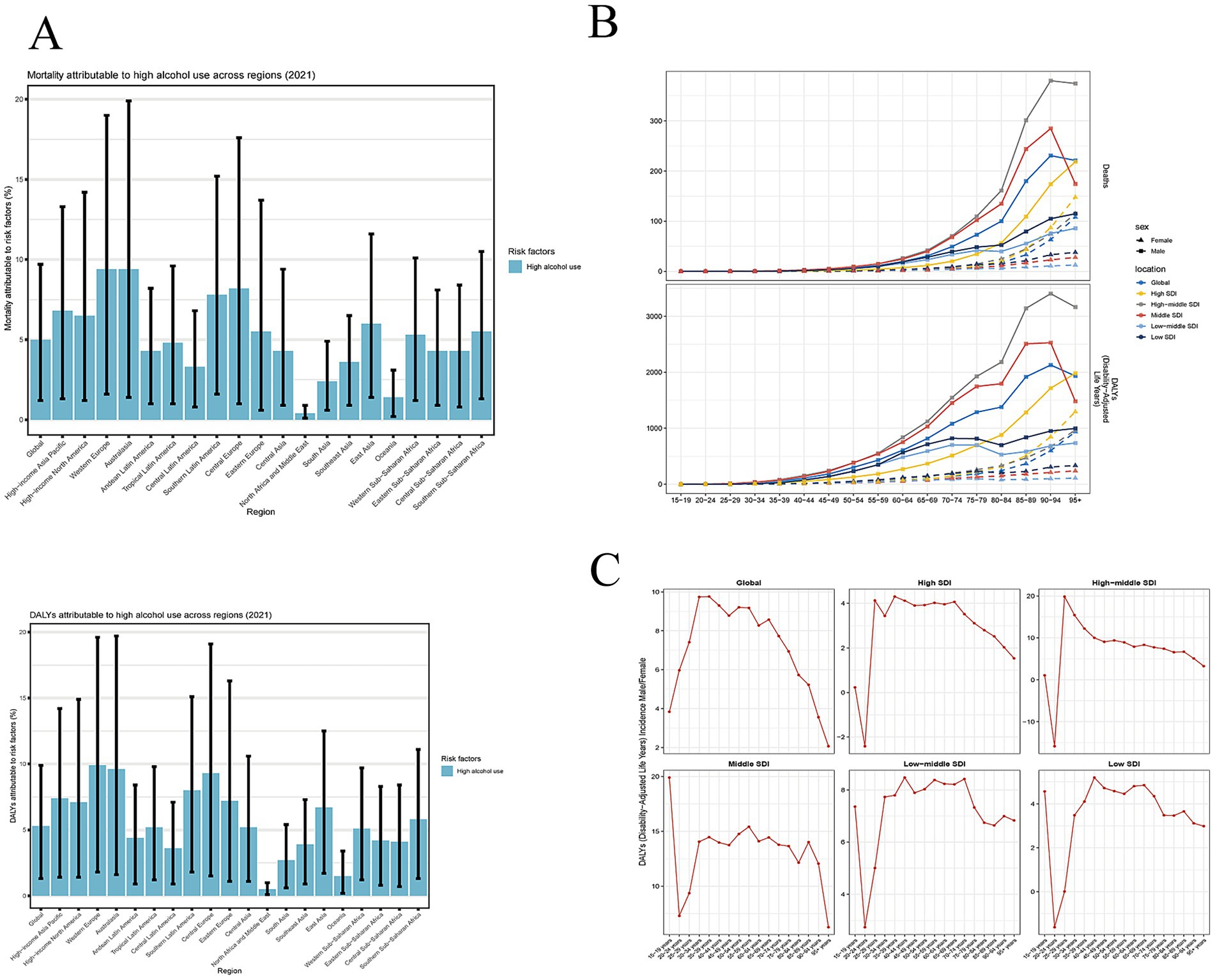 Panel A displays bar charts comparing mortality and DALYs attributable to high alcohol use by region in 2021, with error bars indicating uncertainty. Panel B features line graphs showing deaths and DALYs per 100,000 people across age groups, differentiated by sex and socio-demographic index. Both panels illustrate geographic and demographic variations in alcohol-related health impacts.