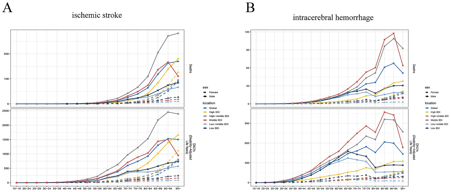Two composite line graphs compare ischemic stroke and intracerebral hemorrhage across age groups, sexes, and global locations. Graph A shows deaths and DALYs for ischemic stroke, and graph B shows deaths and DALYs for intracerebral hemorrhage. The x-axis represents age groups, while the y-axes show deaths and disability-adjusted life years (DALYs). Data is segmented by sex and location using different colored and patterned lines.