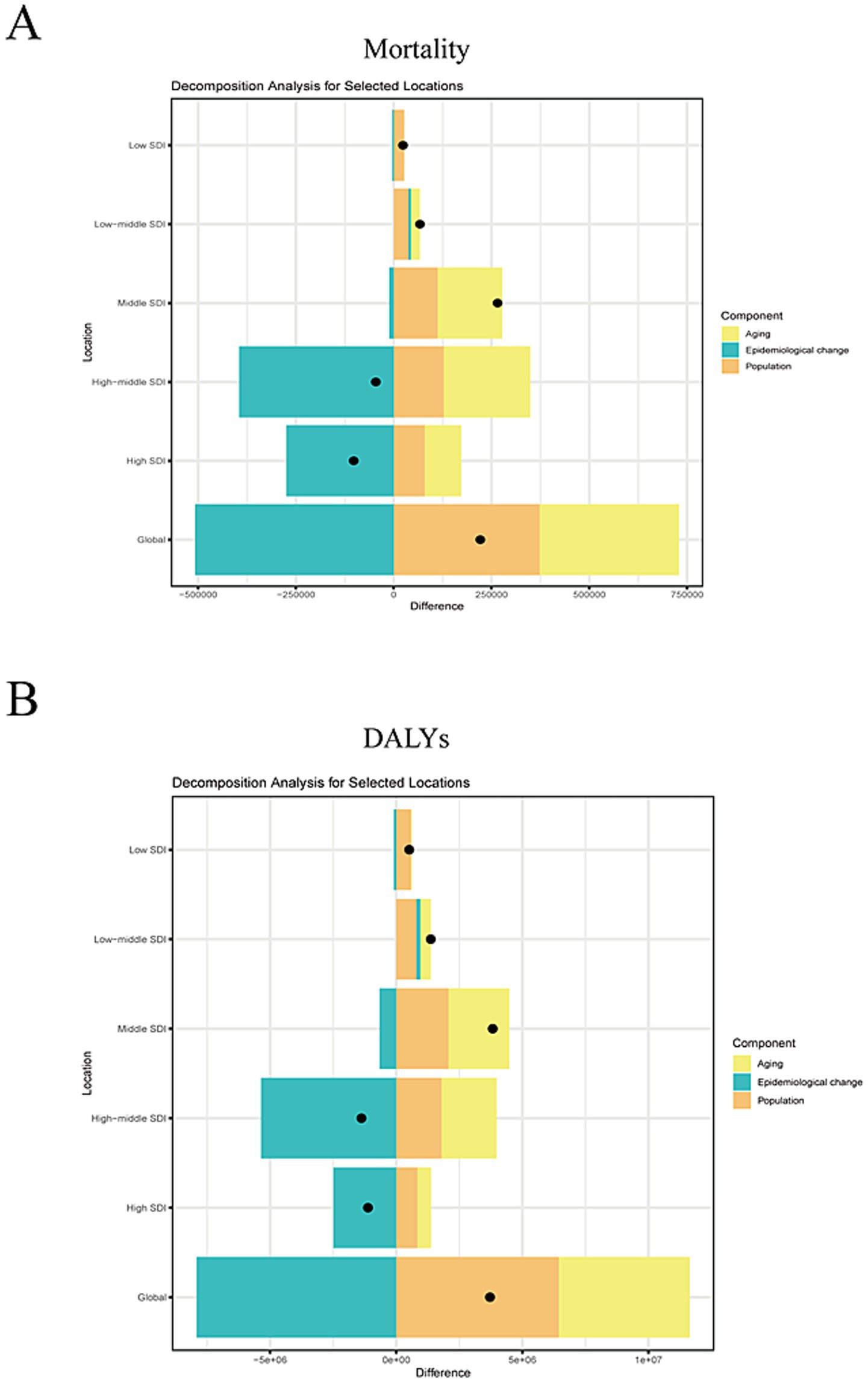 Panel A presents a bar chart on mortality decomposition analysis for various SDI locations, focusing on aging, epidemiological changes, and population. Panel B shows a similar chart for DALYs, with components labeled in different colors. Both use horizontal bars indicating differences across global and SDI regions.