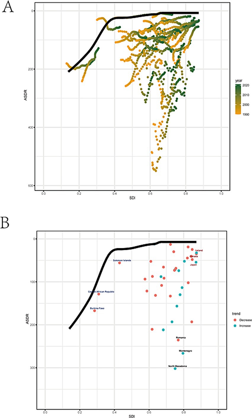 Graph panel A shows ASDR versus SDI from 1990 to 2020 with data points in shades of yellow to green, indicating different years. Graph panel B shows ASDR versus SDI with labeled countries and data points indicating trends, red for decrease and blue for increase. Both graphs feature a black line indicating a trend across the data.
