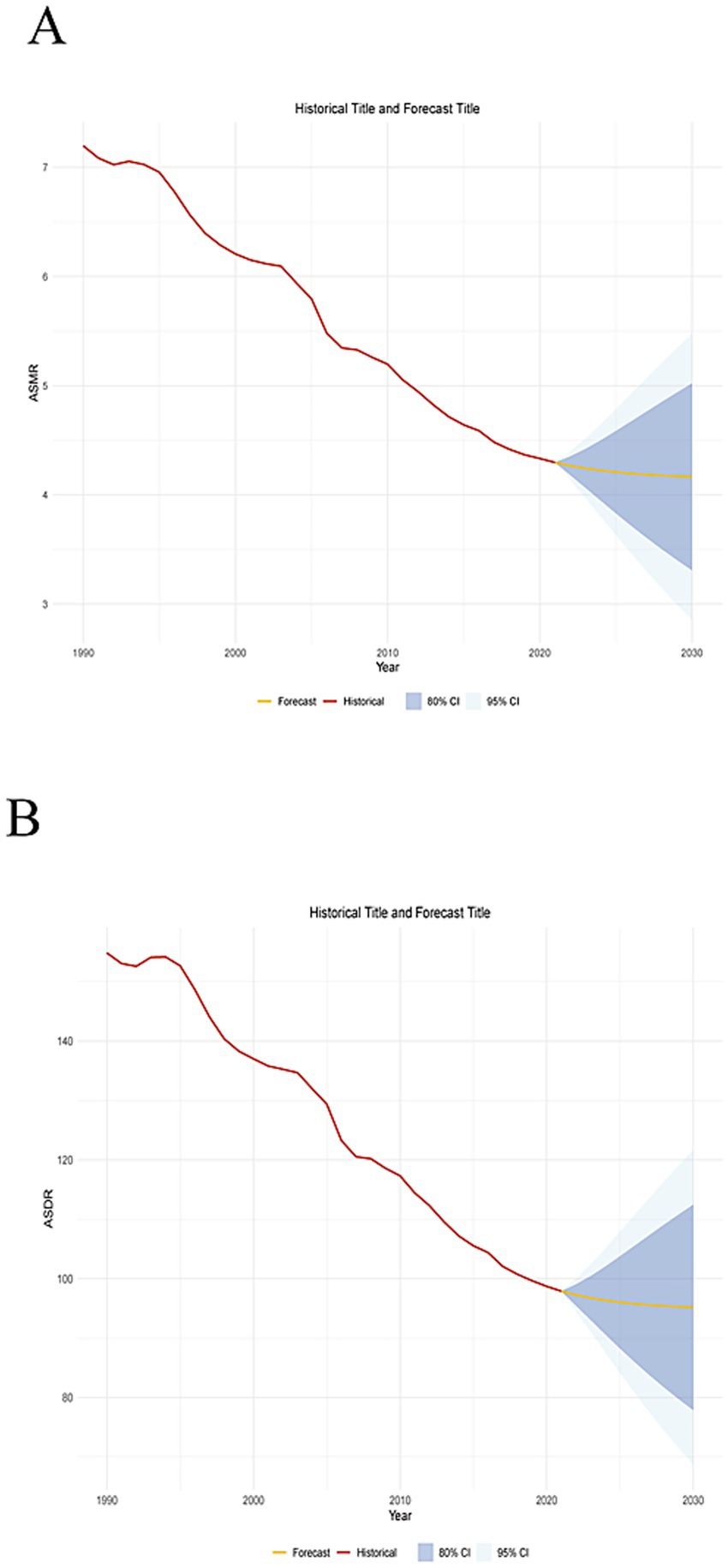Chart A shows a declining ASMR from 1990 to 2020, followed by a forecast with an 80% and 95% confidence interval extending to 2030. Chart B presents a similar pattern for ASDR, with historical data decreasing from 1990 to 2020 and forecasts including confidence intervals projecting to 2030.