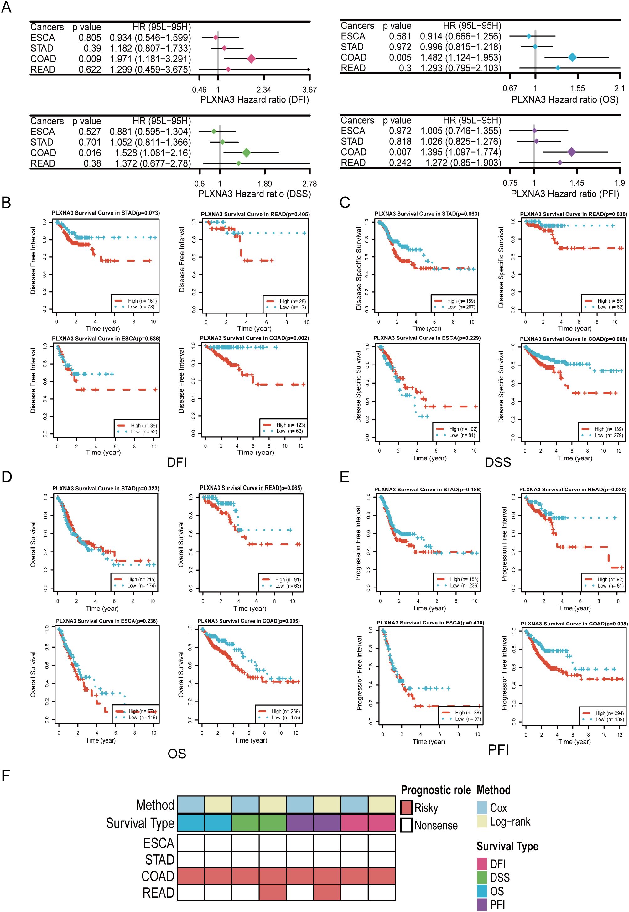 Forest plots and Kaplan-Meier survival curves illustrate the prognostic significance of PLXNA3 across various cancer types (ESCA, STAD, COAD, READ) for different outcomes: Disease-Free Interval (DFI), Disease-Specific Survival (DSS), Overall Survival (OS), and Progression Free Interval (PFI). Hazard ratios and p-values are provided alongside curves differentiated by high and low PLXNA3 expression levels. A color-coded key explains the prognostic roles and methods used.