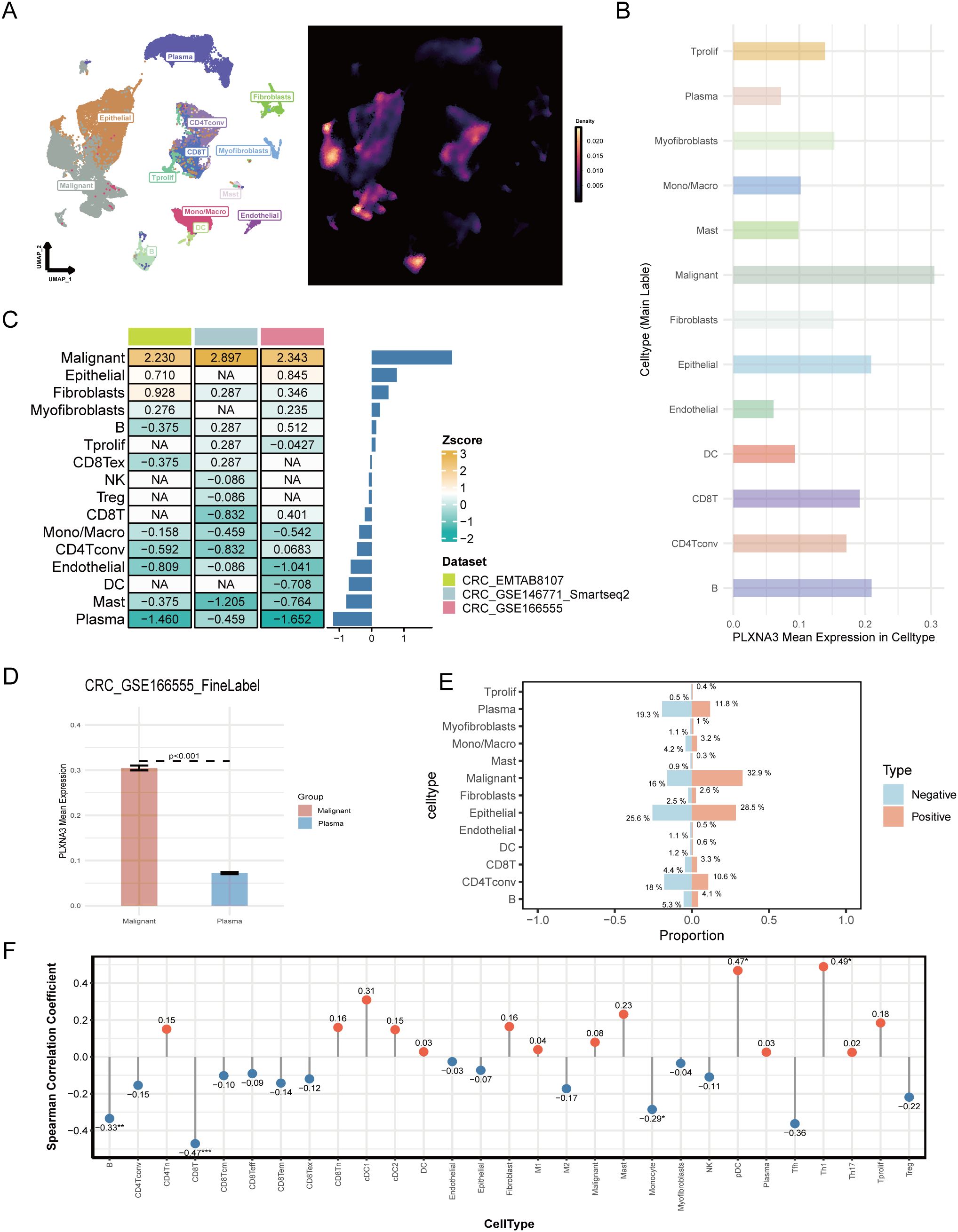 Composite image displaying various data visualizations related to cell analysis: A. UMAP plots showing cell types and density distribution. B. Bar graph illustrating PLXNA3 mean expression across different cell types. C. Heatmap and bar plot depicting Z-scores for cell types across datasets, with a color-coded legend. D. Bar plot comparing PLXNA3 mean expression between malignant and plasma groups with statistical significance indicated. E. Bar plot showing the proportion of positive and negative cell types. F. Line graph presenting Spearman correlation coefficients for different cell types.