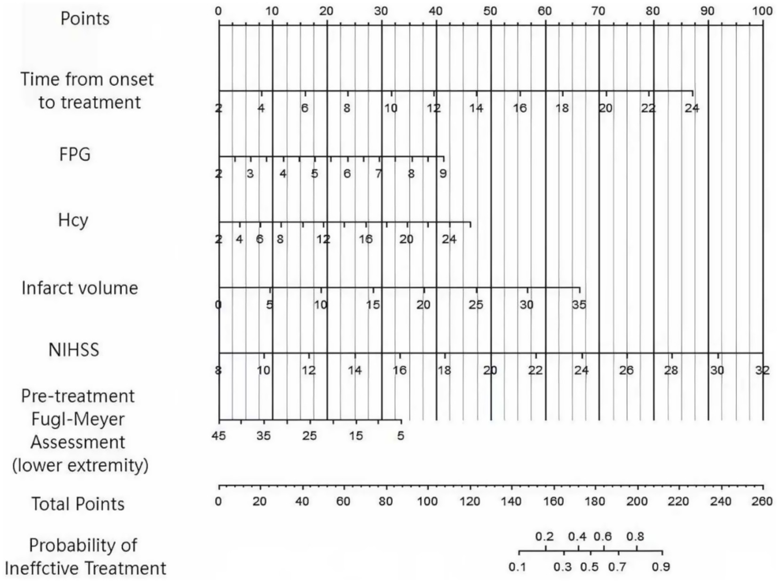 Nomogram estimating the probability of ineffective treatment based on various factors. Scales for points, time from onset to treatment, fasting plasma glucose (FPG), homocysteine (Hcy), infarct volume, NIH Stroke Scale (NIHSS), and pre-treatment Fugl-Meyer Assessment are shown. Total points correlate with a probability scale ranging from 0.1 to 0.9.