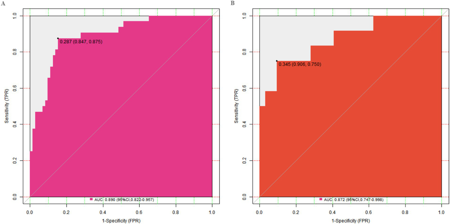 Two ROC curves labeled A and B. Panel A, in pink, shows an AUC of 0.890 with a sensitivity and specificity of 0.847 and 0.875, respectively. Panel B, in orange, shows an AUC of 0.872 with a sensitivity and specificity of 0.906 and 0.750. Both plots display true positive rate against false positive rate.