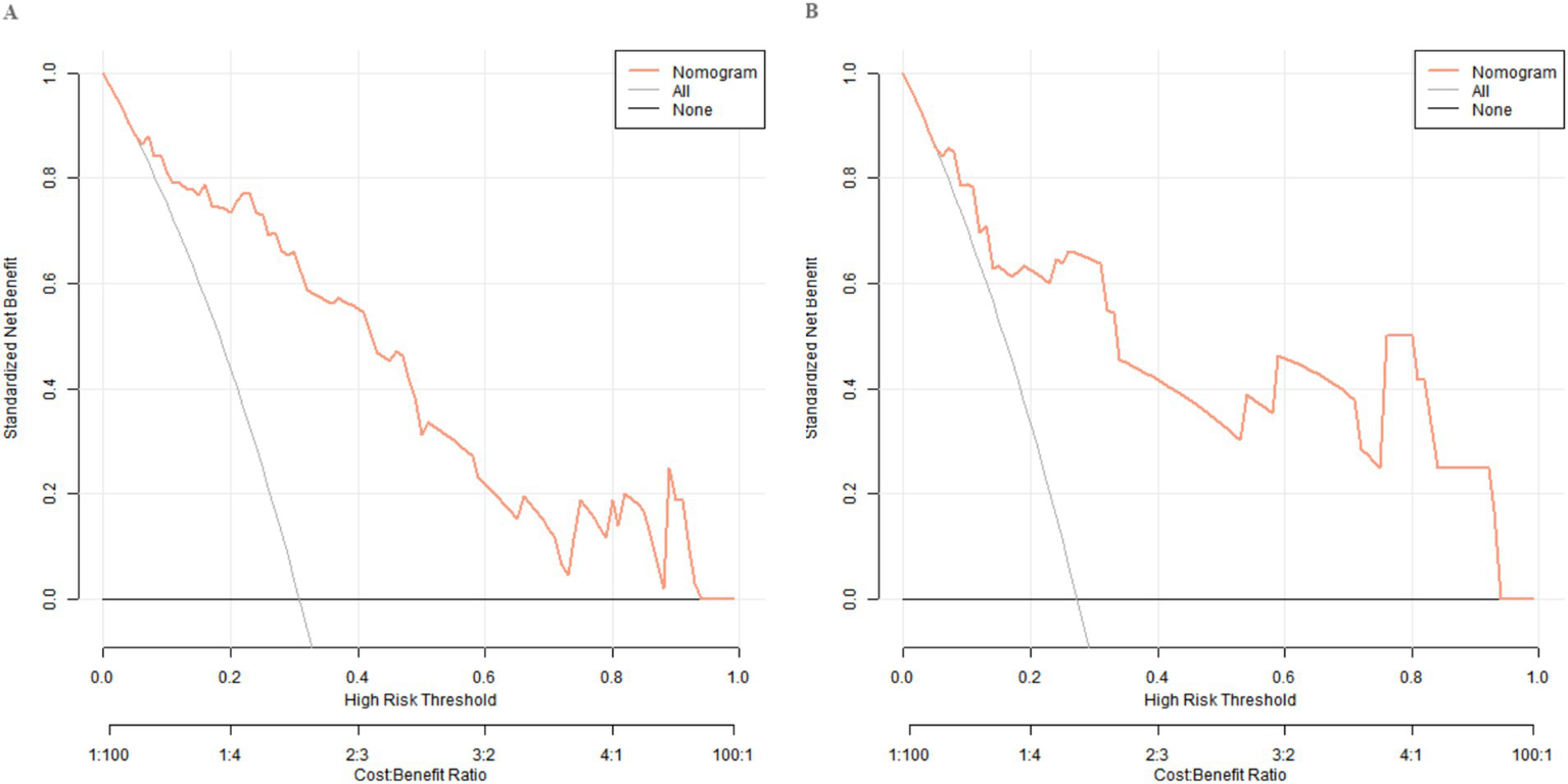 Two line graphs labeled A and B show standardized net benefit versus high-risk threshold. Both graphs include three lines: Nomogram in orange, All in gray, and None in black. The Nomogram line fluctuates, while the None line is flat. High-risk threshold ranges from 0 to 1. Cost-benefit ratio is displayed below.